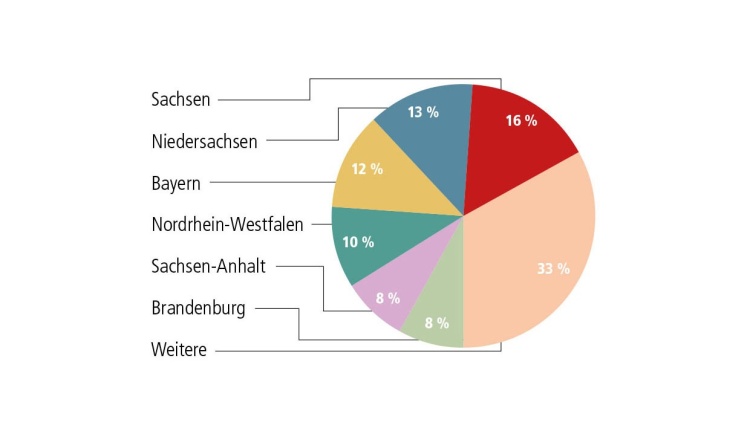 Teilnehmer Leipziger Tierärztekongress nach Bundesland