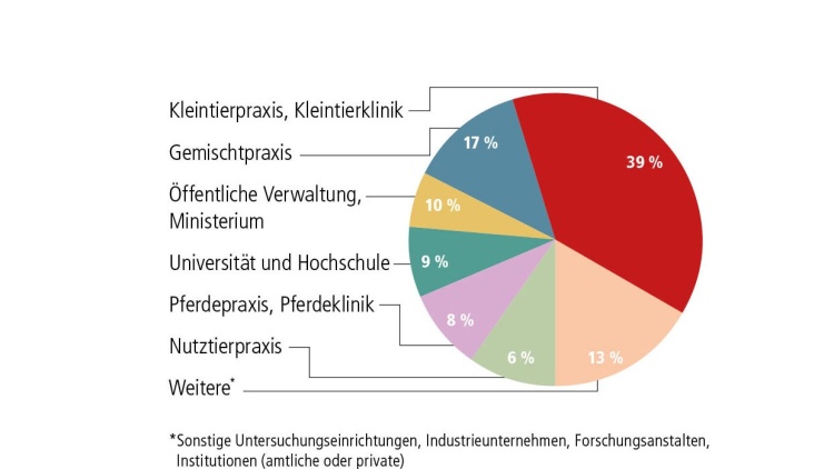 Teilnehmer Leipziger Tierärztekongress nach Einrichtung