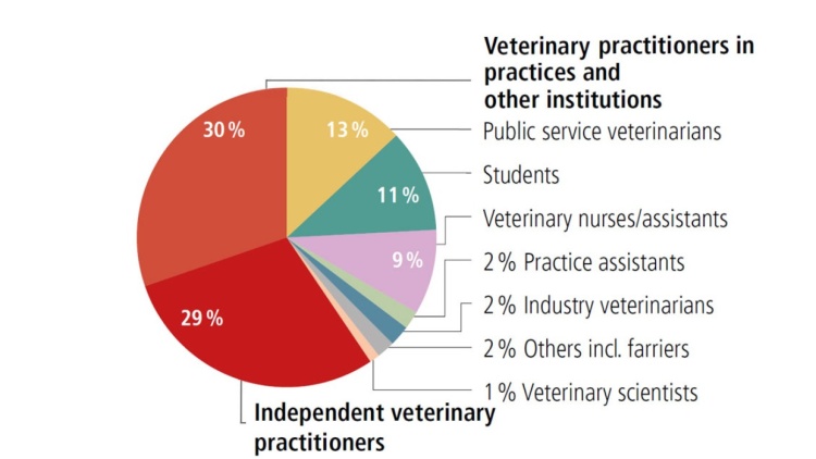 Participants Leipzig Veterinary Congress by profession