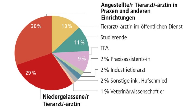 Teilnehmer Leipziger Tierärztekongress nach Tätigkeit